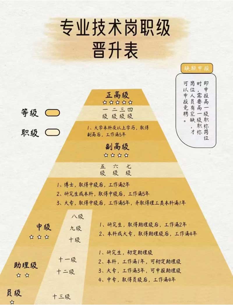 职称证书是全国通用的吗？有几种评审方式？职称获得的7种方式！你必须知道！这几种情况下不能申报职称！！！